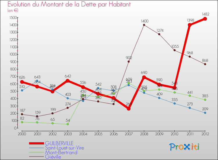 Evolution de la dette par habitant pour la commune de GUILBERVILLE et les communes proches de 2000 à 2012 Comparaison de la dette par habitant pour GUILBERVILLE et les communes voisines de 2000 à 2012