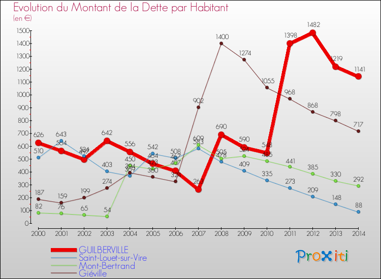Evolution de la dette par habitant pour la commune de GUILBERVILLE et les communes proches de 2000 à 2014 Comparaison de la dette par habitant pour GUILBERVILLE et les communes voisines de 2000 à 2014