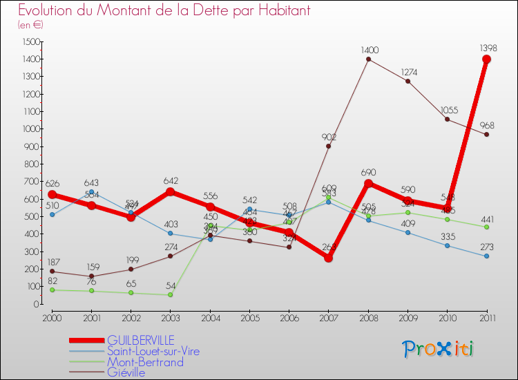 Evolution de la dette par habitant pour la commune de GUILBERVILLE et les communes proches Comparaison de la dette par habitant pour GUILBERVILLE et les communes voisines