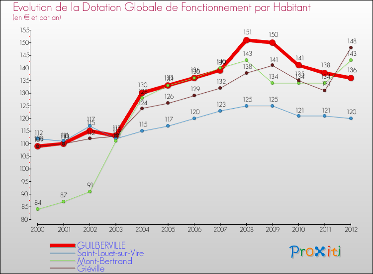 Evolution et montant de la dotation globale de fonctionnement par Habitant pour GUILBERVILLE et les communes proches Comparaison des dotations globales de fonctionnement par habitant pour GUILBERVILLE et les communes voisines