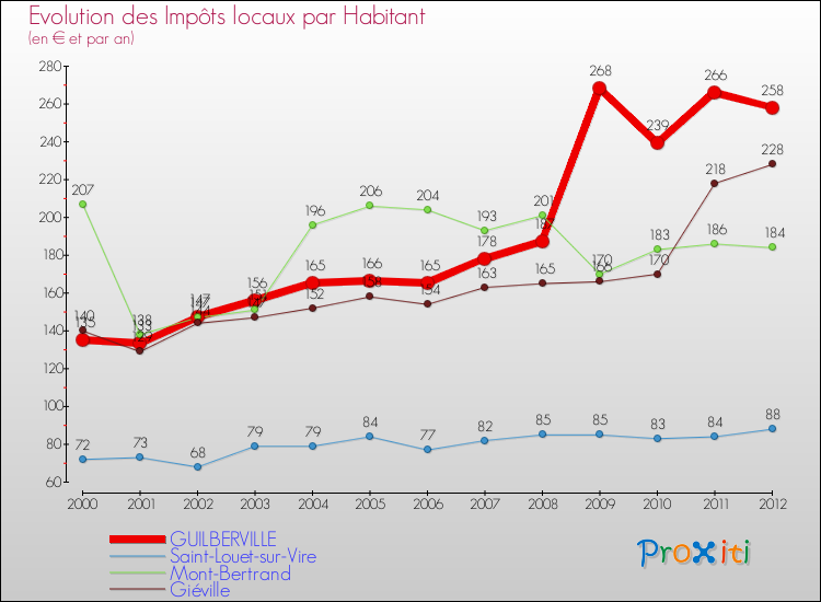 Evolution et montant des impôts locaux par Habitant pour GUILBERVILLE et les communes proches Comparaison des impôts locaux par habitant pour GUILBERVILLE et les communes voisines