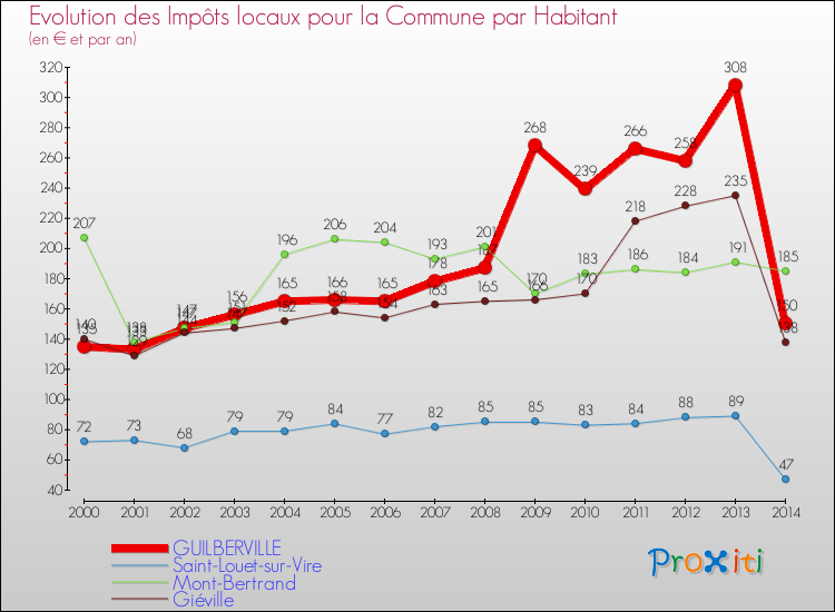Evolution et montant des impôts locaux par Habitant pour GUILBERVILLE et les communes proches de 2000 à 2014 Comparaison des impôts locaux par habitant pour GUILBERVILLE et les communes voisines de 2000 à 2014