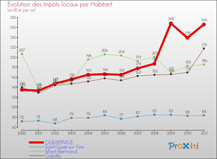 Evolution et montant des impôts locaux par Habitant pour GUILBERVILLE et les communes proches Comparaison des impôts locaux par habitant pour GUILBERVILLE et les communes voisines