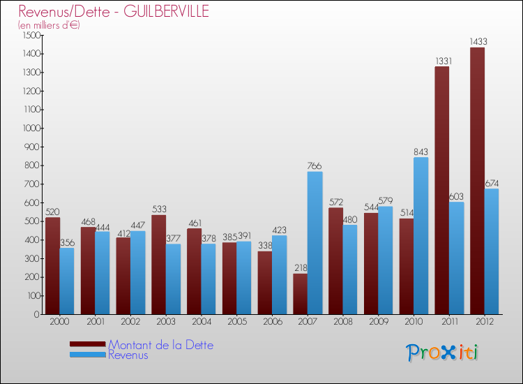 Evolution comparée de la dette et des revenus pour la commune de GUILBERVILLE de 2000 à 2012 Comparaison de la dette et des revenus pour GUILBERVILLE de 2000 à 2012