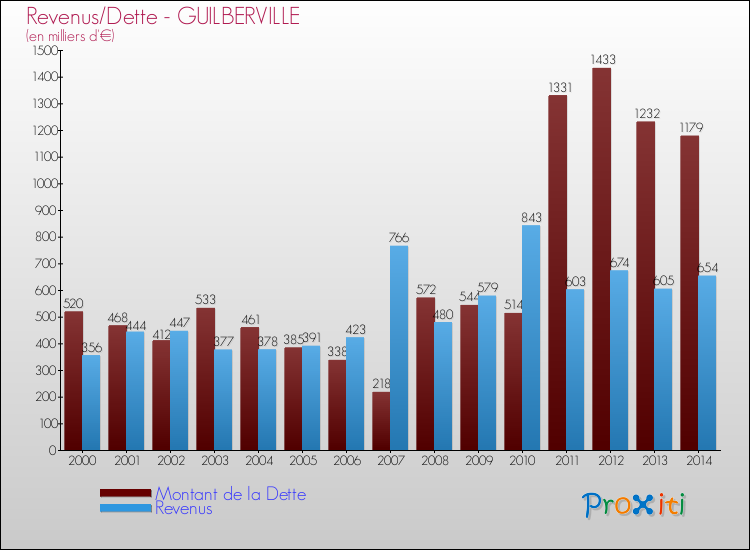 Evolution comparée de la dette et des revenus pour la commune de GUILBERVILLE de 2000 à 2014 Comparaison de la dette et des revenus pour GUILBERVILLE de 2000 à 2014