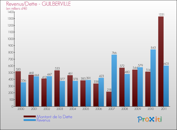 Evolution comparée de la dette et des revenus pour la commune de GUILBERVILLE de 2000 à 2011 Comparaison de la dette et des revenus pour GUILBERVILLE de 2000 à 2011