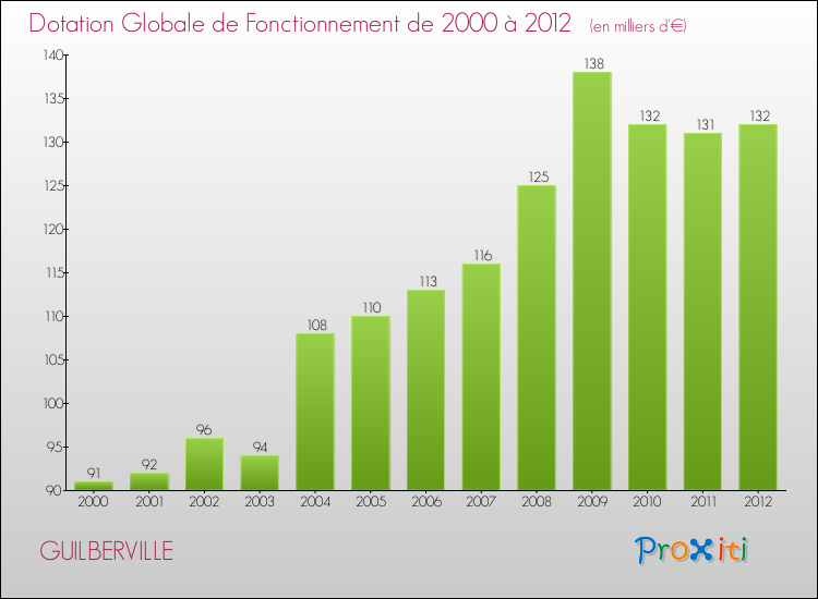 Evolution du montant de la Dotation Globale de Fonctionnement pour la commune de GUILBERVILLE de 2000 à 2012 Evolution du montant de la Dotation Globale de Fonctionnement pour GUILBERVILLE de 2000 à 2012