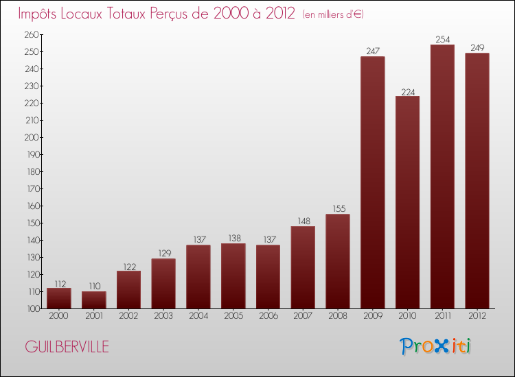 Evolution des Impôts Locaux pour la commune de GUILBERVILLE de 2000 à 2012 Evolution des Impôts Locaux pour GUILBERVILLE de 2000 à 2012