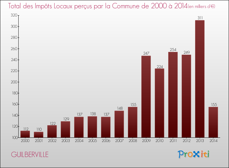 Evolution des Impôts Locaux pour la commune de GUILBERVILLE de 2000 à 2014 Evolution des Impôts Locaux pour GUILBERVILLE de 2000 à 2014
