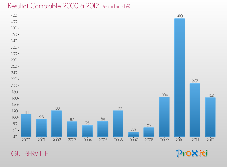 Evolution du résultat comptable pour la commune de GUILBERVILLE de 2000 à 2012 Evolution du résultat comptable pour GUILBERVILLE de 2000 à 2012