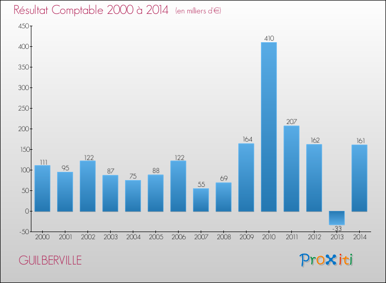 Evolution du résultat comptable pour la commune de GUILBERVILLE de 2000 à 2014 Evolution du résultat comptable pour GUILBERVILLE de 2000 à 2014