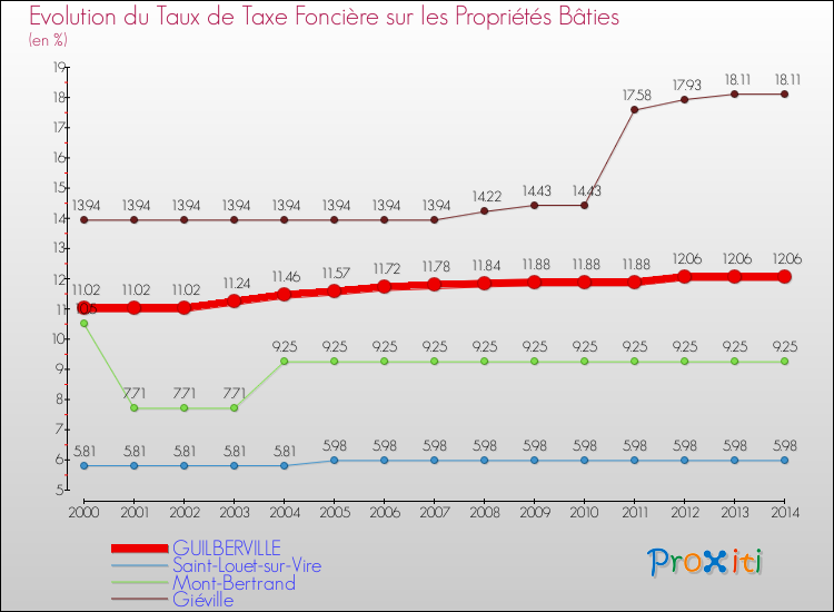 Evolution du taux de la taxe foncière sur le bati pour GUILBERVILLE et les communes proches de 2000 à 2014 Comparaison des taux de taxe foncière sur le bati pour GUILBERVILLE et les communes voisines de 2000 à 2014