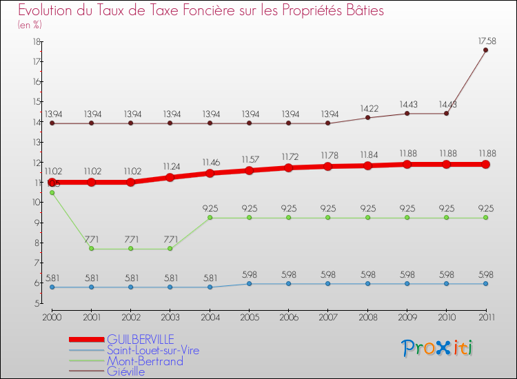 Evolution du taux de la taxe foncière sur le bati pour GUILBERVILLE et les communes proches Comparaison des taux de taxe foncière sur le bati pour GUILBERVILLE et les communes voisines