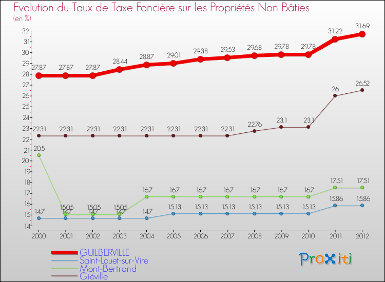 Evolution du taux de la taxe foncière sur les immeubles et terrains non batis pour GUILBERVILLE et les communes proches de 2000 à 2012 Comparaison des taux de la taxe foncière sur les immeubles et terrains non batis pour GUILBERVILLE et les communes voisines de 2000 à 2012
