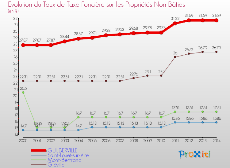Evolution du taux de la taxe foncière sur les immeubles et terrains non batis pour GUILBERVILLE et les communes proches de 2000 à 2014 Comparaison des taux de la taxe foncière sur les immeubles et terrains non batis pour GUILBERVILLE et les communes voisines de 2000 à 2014