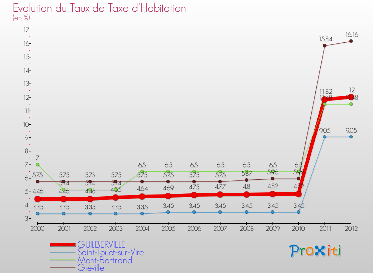 Evolution du taux de la taxe d'habitation pour GUILBERVILLE et les communes proches Comparaison des taux de la taxe d'habitation pour GUILBERVILLE et les communes voisines