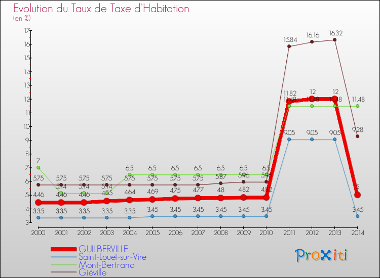 Evolution du taux de la taxe d'habitation pour GUILBERVILLE et les communes proches de 2000 à 2014 Comparaison des taux de la taxe d'habitation pour GUILBERVILLE et les communes voisines de 2000 à 2014
