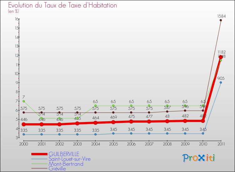 Evolution du taux de la taxe d'habitation pour GUILBERVILLE et les communes proches Comparaison des taux de la taxe d'habitation pour GUILBERVILLE et les communes voisines
