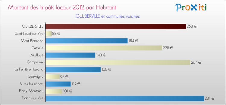 Montant des impôts locaux par Habitant pour GUILBERVILLE et les communes proches Comparaison des impôts locaux par habitant pour GUILBERVILLE et les communes voisines