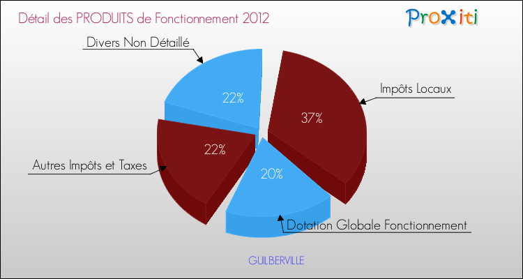 Décomposition du Budget de Fonctionnement 2012 de la commune de GUILBERVILLE Budget de Fonctionnement 2012 pour la commune de GUILBERVILLE