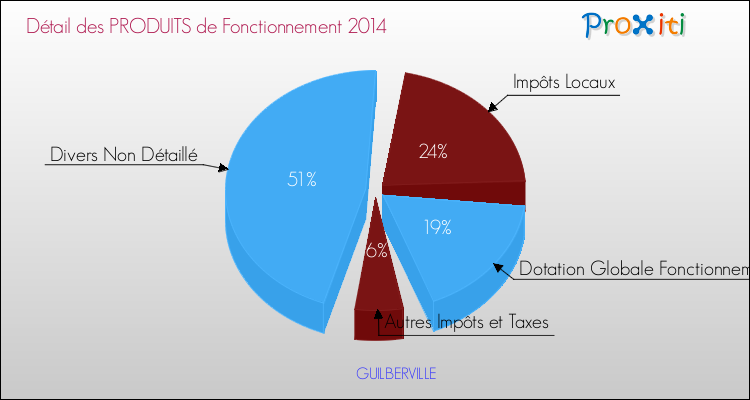 Décomposition du Budget de Fonctionnement 2014 de la commune de GUILBERVILLE Budget de Fonctionnement 2014 pour la commune de GUILBERVILLE