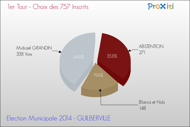Résultats par rapport aux inscrits au 1er Tour des Elections Municipales 2014 de la commune de GUILBERVILLE Elections Municipales 2014 - Résultats par rapport aux inscrits au 1er Tour pour la commune de GUILBERVILLE