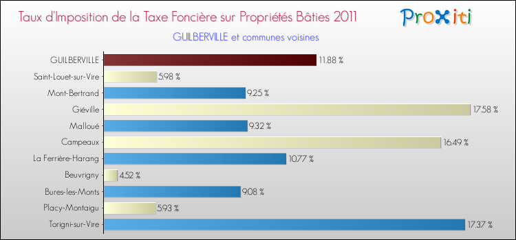 Taux d'imposition de la taxe foncière sur le bati 2011 pour GUILBERVILLE et les communes proches Comparaison des taux d'imposition de la taxe foncière sur le bati 2011 pour GUILBERVILLE et les communes voisines