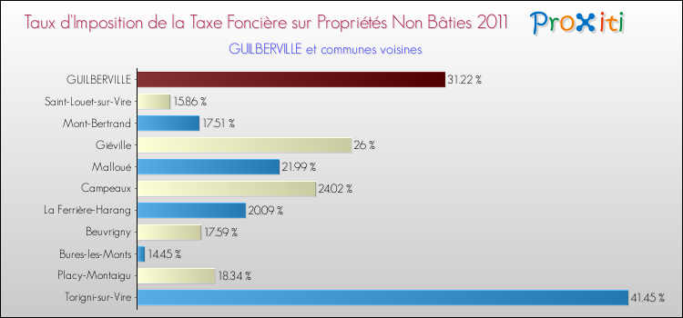 Taux d'imposition de la taxe foncière sur les immeubles et terrains non batis 2011 pour GUILBERVILLE et les communes proches Comparaison des taux d'imposition de la taxe foncière sur les immeubles et terrains non batis 2011 pour GUILBERVILLE et les communes voisines