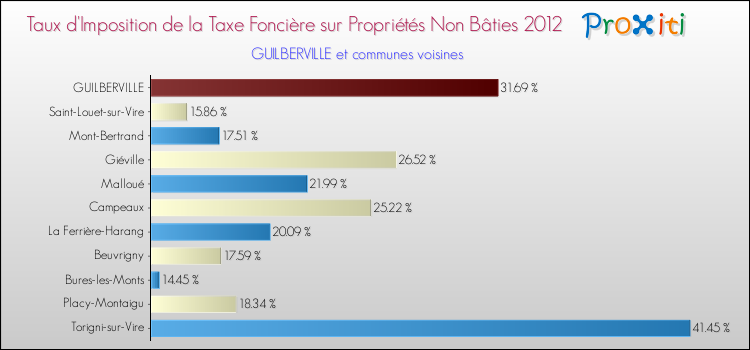 Taux d'imposition de la taxe foncière sur les immeubles et terrains non batis 2012 pour GUILBERVILLE et les communes proches Comparaison des taux d'imposition de la taxe foncière sur les immeubles et terrains non batis 2012 pour GUILBERVILLE et les communes voisines