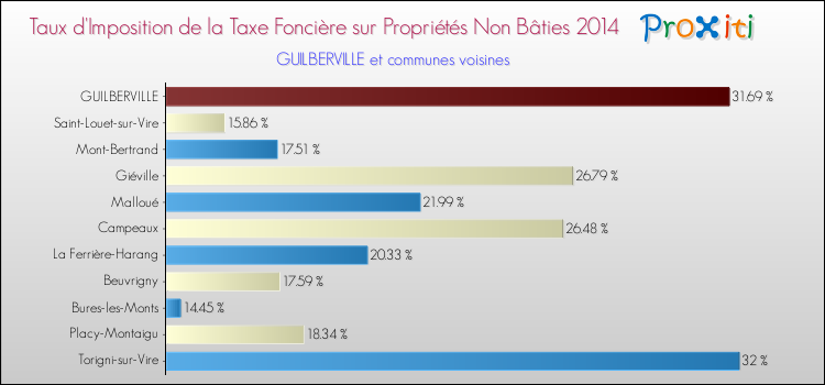 Taux d'imposition de la taxe foncière sur les immeubles et terrains non batis 2014 pour GUILBERVILLE et les communes proches Comparaison des taux d'imposition de la taxe foncière sur les immeubles et terrains non batis 2014 pour GUILBERVILLE et les communes voisines