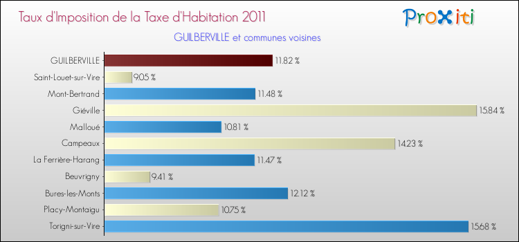 Taux d'imposition de la taxe d'habitation 2011 pour GUILBERVILLE et les communes proches Comparaison des taux d'imposition de la taxe d'habitation 2011 pour GUILBERVILLE et les communes voisines