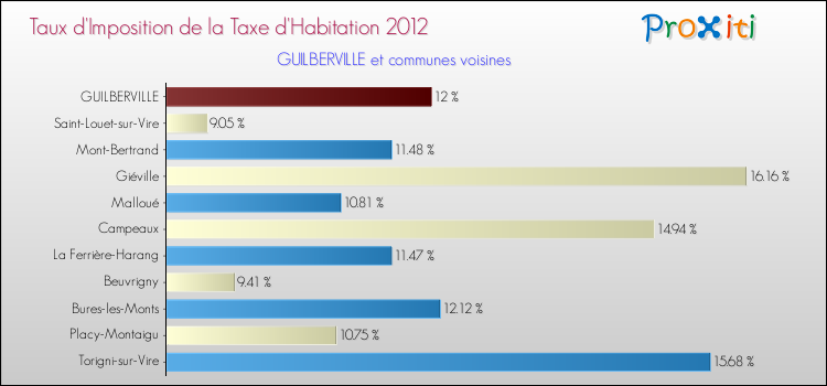 Taux d'imposition de la taxe d'habitation 2012 pour GUILBERVILLE et les communes proches Comparaison des taux d'imposition de la taxe d'habitation 2012 pour GUILBERVILLE et les communes voisines