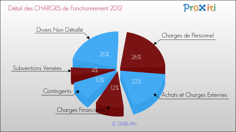 Décomposition des Charges de Fonctionnement 2012 de la commune de LE GUISLAIN Charges de Fonctionnement 2012 pour la commune de LE GUISLAIN