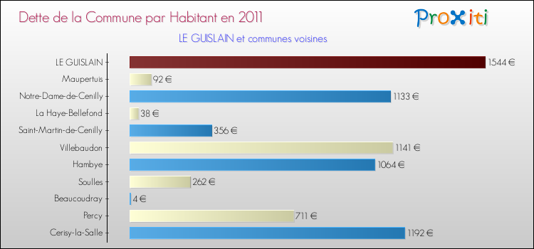 Dette par habitant de la commune en 2011 pour LE GUISLAIN et les communes proches Comparaison de la dette par habitant de la commune en 2011 pour LE GUISLAIN et les communes voisines
