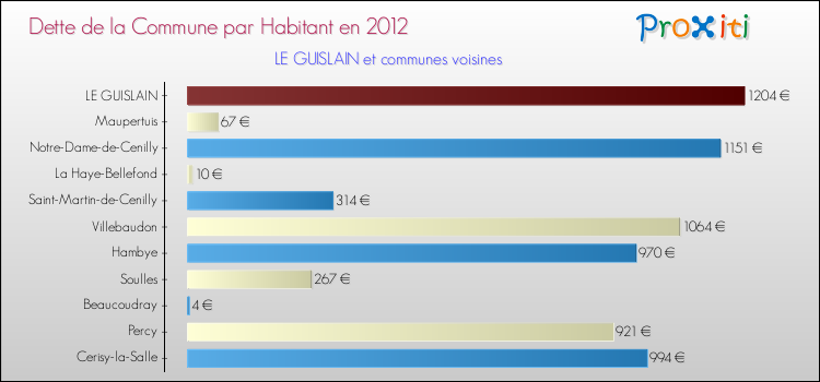 Dette par habitant de la commune en 2012 pour LE GUISLAIN et les communes proches Comparaison de la dette par habitant de la commune en 2012 pour LE GUISLAIN et les communes voisines