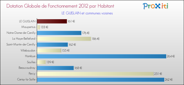 Montant des dotations globales de fonctionnement DGF par Habitant pour LE GUISLAIN et les communes proches Comparaison des des dotations globales de fonctionnement DGF par habitant pour LE GUISLAIN et les communes voisines