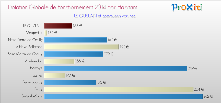 Montant des dotations globales de fonctionnement DGF par Habitant pour LE GUISLAIN et les communes proches en 2014. Comparaison des des dotations globales de fonctionnement DGF par habitant pour LE GUISLAIN et les communes voisines en 2014.