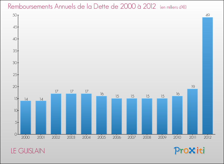 Evolution de l'annuité de la dette pour la commune de LE GUISLAIN de 2000 à 2012 Annuités de la dette pour LE GUISLAIN de 2000 à 2012
