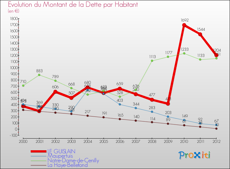 Evolution de la dette par habitant pour la commune de LE GUISLAIN et les communes proches de 2000 à 2012 Comparaison de la dette par habitant pour LE GUISLAIN et les communes voisines de 2000 à 2012
