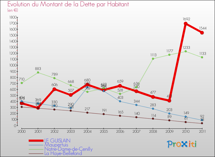 Evolution de la dette par habitant pour la commune de LE GUISLAIN et les communes proches Comparaison de la dette par habitant pour LE GUISLAIN et les communes voisines