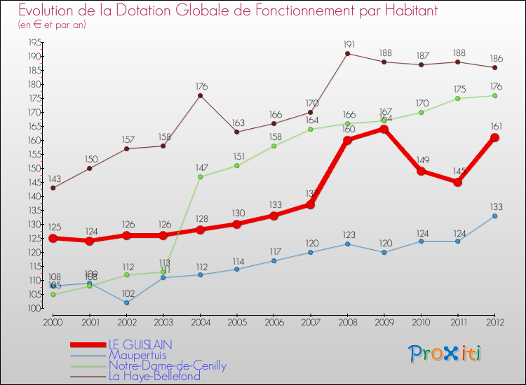 Evolution et montant de la dotation globale de fonctionnement par Habitant pour LE GUISLAIN et les communes proches Comparaison des dotations globales de fonctionnement par habitant pour LE GUISLAIN et les communes voisines