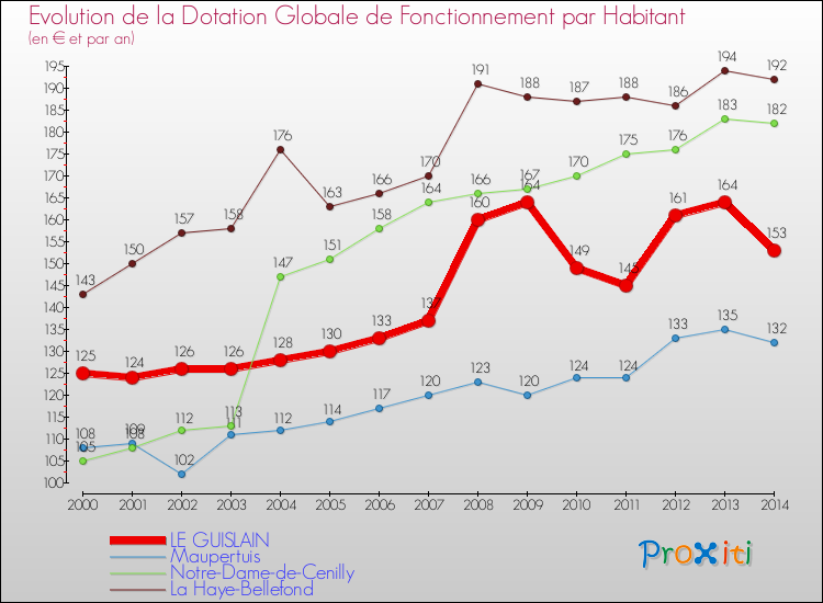 Evolution et montant de la dotation globale de fonctionnement par Habitant pour LE GUISLAIN et les communes proches de 2000 à 2014. Comparaison des dotations globales de fonctionnement par habitant pour LE GUISLAIN et les communes voisines de 2000 à 2014.
