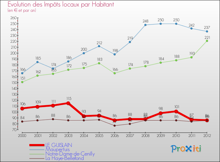 Evolution et montant des impôts locaux par Habitant pour LE GUISLAIN et les communes proches Comparaison des impôts locaux par habitant pour LE GUISLAIN et les communes voisines