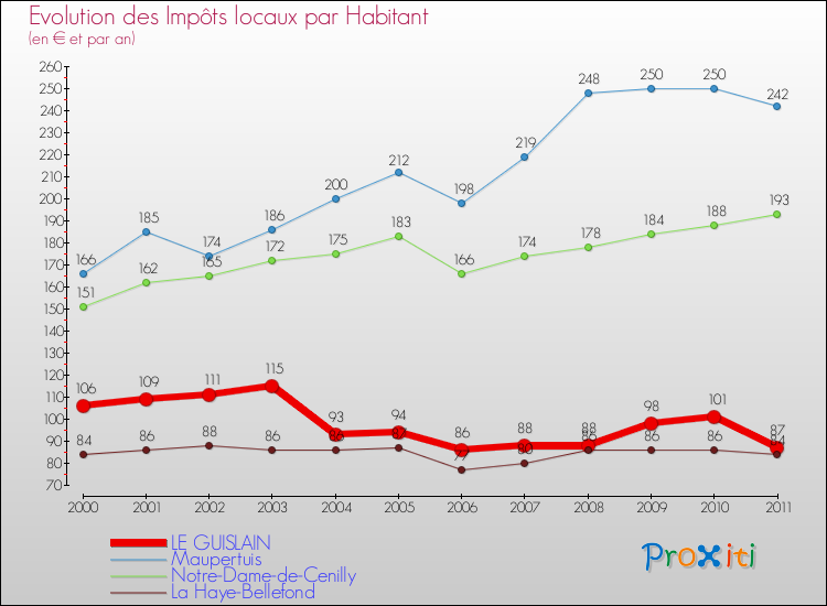 Evolution et montant des impôts locaux par Habitant pour LE GUISLAIN et les communes proches Comparaison des impôts locaux par habitant pour LE GUISLAIN et les communes voisines