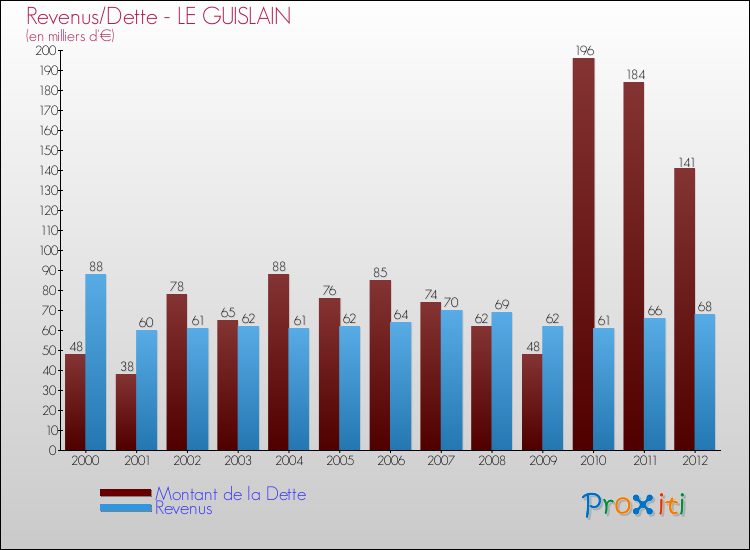 Evolution comparée de la dette et des revenus pour la commune de LE GUISLAIN de 2000 à 2012 Comparaison de la dette et des revenus pour LE GUISLAIN de 2000 à 2012