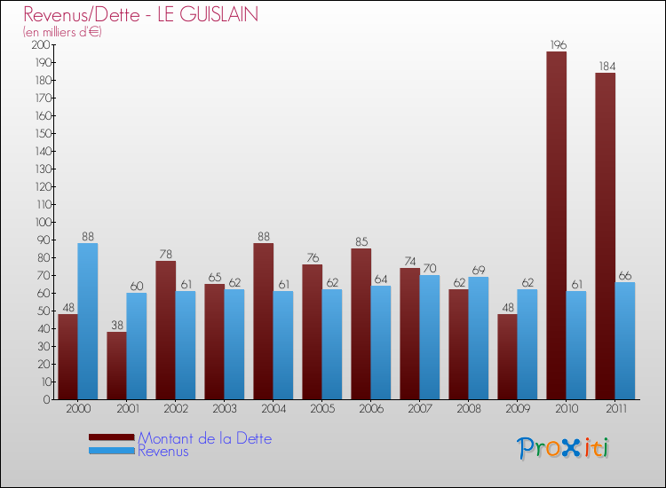 Evolution comparée de la dette et des revenus pour la commune de LE GUISLAIN de 2000 à 2011 Comparaison de la dette et des revenus pour LE GUISLAIN de 2000 à 2011