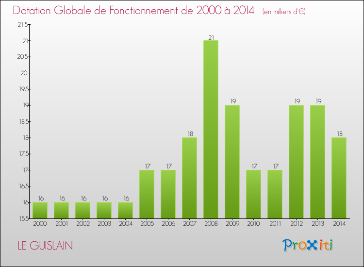 Evolution du montant de la Dotation Globale de Fonctionnement pour la commune de LE GUISLAIN de 2000 à 2014 Evolution du montant de la Dotation Globale de Fonctionnement pour LE GUISLAIN de 2000 à 2014
