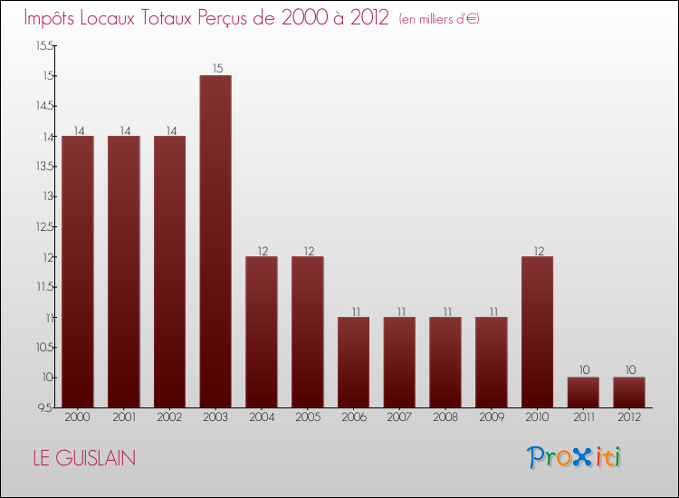 Evolution des Impôts Locaux pour la commune de LE GUISLAIN de 2000 à 2012 Evolution des Impôts Locaux pour LE GUISLAIN de 2000 à 2012