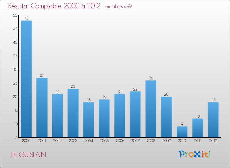 Evolution du résultat comptable pour la commune de LE GUISLAIN de 2000 à 2012 Evolution du résultat comptable pour LE GUISLAIN de 2000 à 2012
