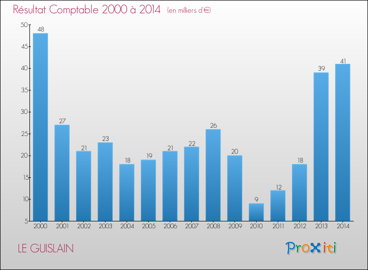 Evolution du résultat comptable pour la commune de LE GUISLAIN de 2000 à 2014 Evolution du résultat comptable pour LE GUISLAIN de 2000 à 2014